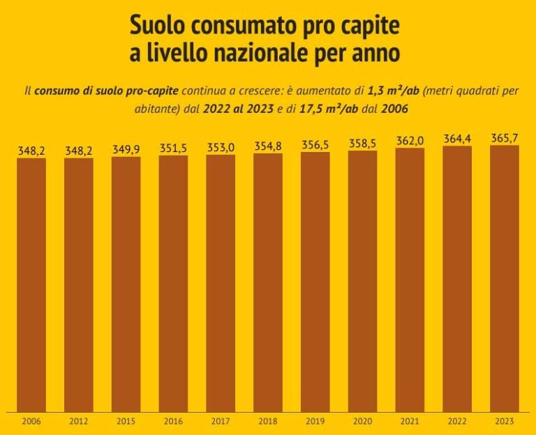 crisi ecologica consumo di suolo italiano